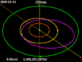 Animated orbital diagram with Chiron (violet), alongside the giant planets Jupiter (red), Saturn (yellow), and Uranus (green). Perturbations of Chiron's orbit are not shown