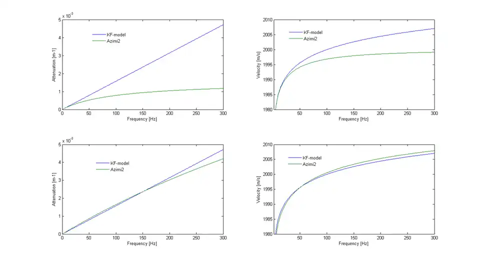 Fig.1.Attenuation - phase velocity Azimi's second and Kolsky model