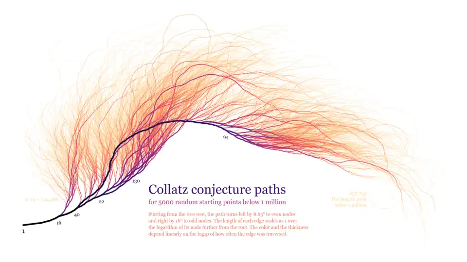 Collatz conjecture paths for 5000 random starting points below 1 million.