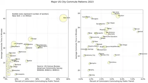 Major US City Commute Patterns 2021