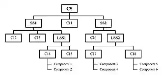 Structure chart