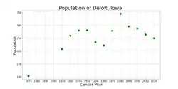 The population of Deloit, Iowa from US census data