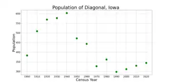 The population of Diagonal, Iowa from US census data