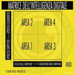 Digital Intelligence Matrix