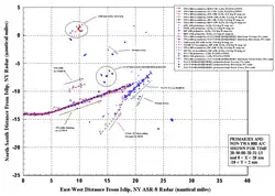 Radar data showing vehicle and/or object tracks within 10 nautical miles (19&nbsp;km; 12&nbsp;mi) of TWA flight 800 just before the accident: fig. 25, p.&nbsp;90 