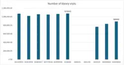 The bar chart shows levels of visits to libraries in Islington, with a peak at 1,076,355 in 2019/2020, and a current, lower level of 889,990 in 2024/2025.