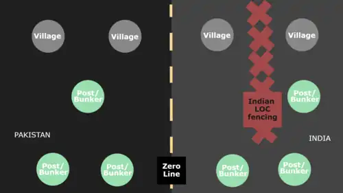 Diagram of Indian fencing relative to the zero line showing villages and bunkers and posts along the LoC