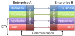 Interoperability levels: Data, application, knowledge, business.
