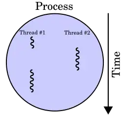 A process with two threads of execution, running on a single processor. Thread #1 is executed first, eventually starts Thread #2, and waits for a response. When Thread #2 finishes, it signals Thread #1 to resume execution to completion and then finishes.