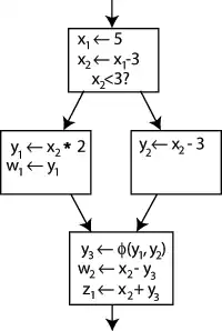 An example control-flow graph, fully converted to SSA