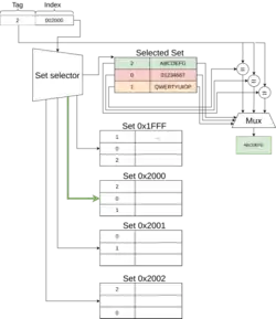 A diagram of a set-associative cache, showing a set selector picking a set using the index in the address, followed by a number of comparators connected to the tag of the lines within the selected set and the tag of the address. These then feed into a multiplexer which chooses the correct line from the selected set