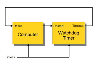 Block diagram of a simple, single-stage watchdog timer. The common clock is characteristic of basic watchdog microcontrollers.