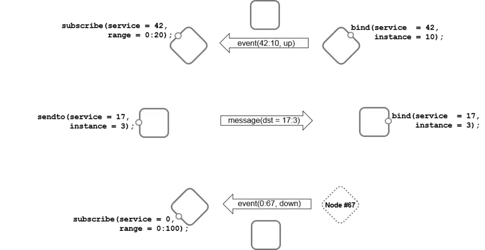 Examples of Service Addressing and Tracking