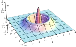 Wigner function of '"`UNIQ--postMath-0000003E-QINU`"'